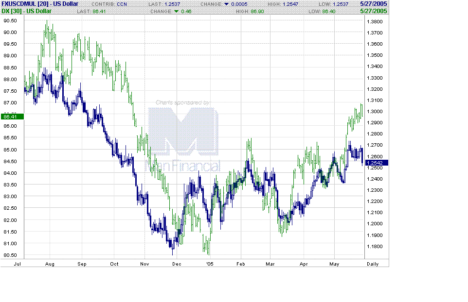 usdcad x usd index.GIF